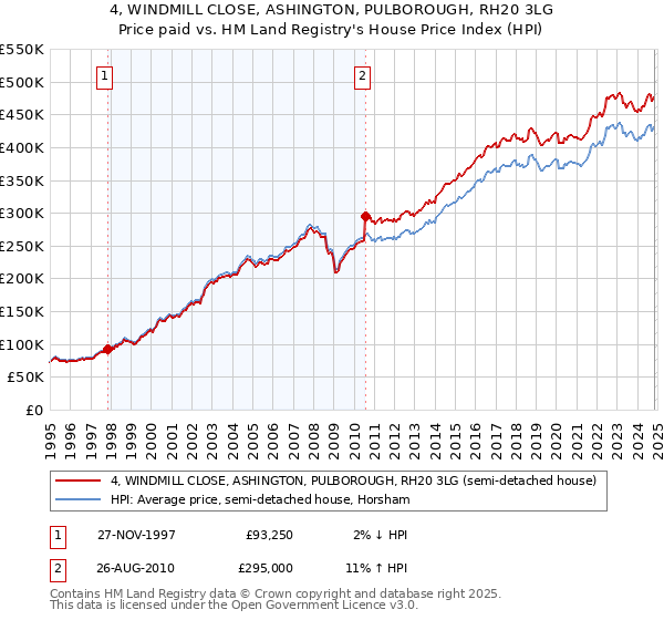 4, WINDMILL CLOSE, ASHINGTON, PULBOROUGH, RH20 3LG: Price paid vs HM Land Registry's House Price Index