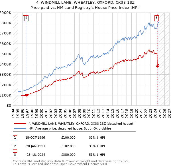 4, WINDMILL LANE, WHEATLEY, OXFORD, OX33 1SZ: Price paid vs HM Land Registry's House Price Index