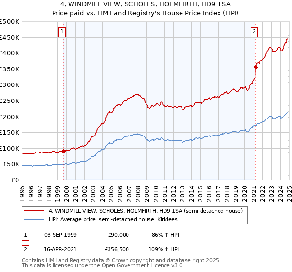 4, WINDMILL VIEW, SCHOLES, HOLMFIRTH, HD9 1SA: Price paid vs HM Land Registry's House Price Index