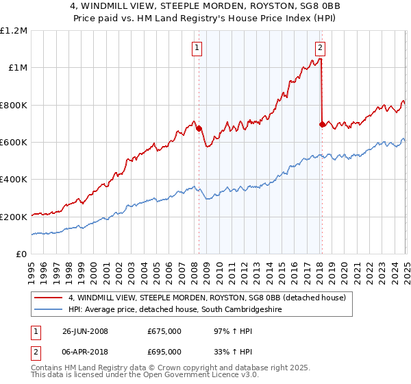 4, WINDMILL VIEW, STEEPLE MORDEN, ROYSTON, SG8 0BB: Price paid vs HM Land Registry's House Price Index