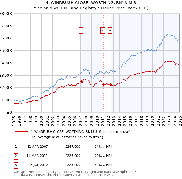 4, WINDRUSH CLOSE, WORTHING, BN13 3LS: Price paid vs HM Land Registry's House Price Index