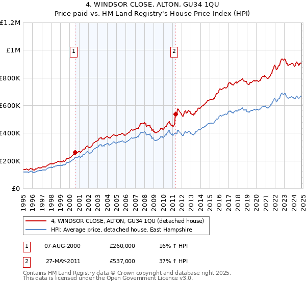 4, WINDSOR CLOSE, ALTON, GU34 1QU: Price paid vs HM Land Registry's House Price Index