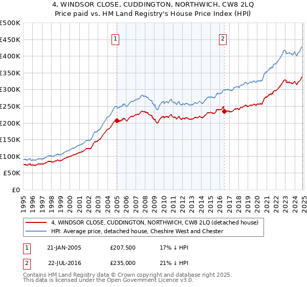 4, WINDSOR CLOSE, CUDDINGTON, NORTHWICH, CW8 2LQ: Price paid vs HM Land Registry's House Price Index