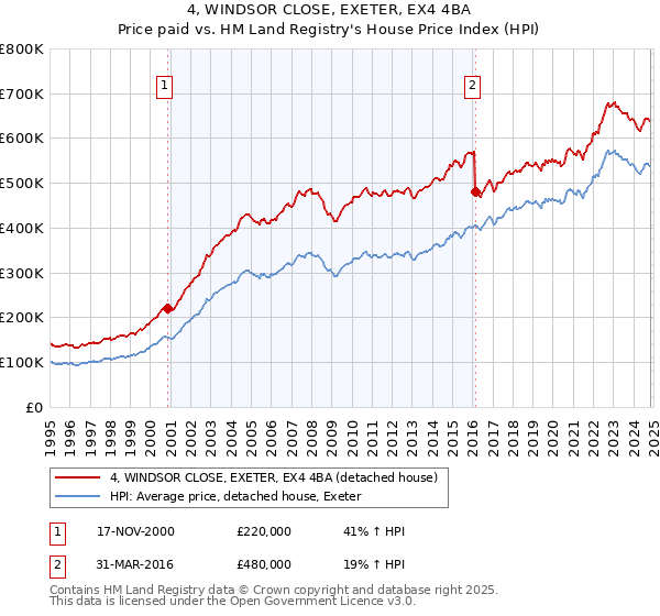 4, WINDSOR CLOSE, EXETER, EX4 4BA: Price paid vs HM Land Registry's House Price Index