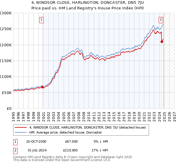 4, WINDSOR CLOSE, HARLINGTON, DONCASTER, DN5 7JU: Price paid vs HM Land Registry's House Price Index