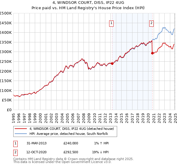 4, WINDSOR COURT, DISS, IP22 4UG: Price paid vs HM Land Registry's House Price Index