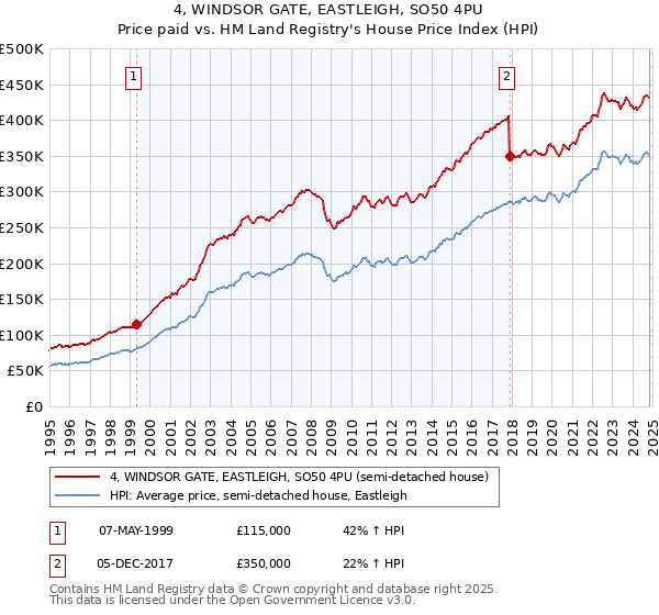 4, WINDSOR GATE, EASTLEIGH, SO50 4PU: Price paid vs HM Land Registry's House Price Index