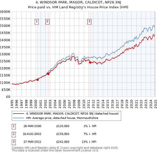 4, WINDSOR PARK, MAGOR, CALDICOT, NP26 3NJ: Price paid vs HM Land Registry's House Price Index