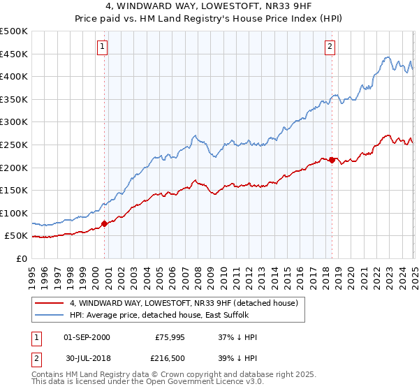 4, WINDWARD WAY, LOWESTOFT, NR33 9HF: Price paid vs HM Land Registry's House Price Index