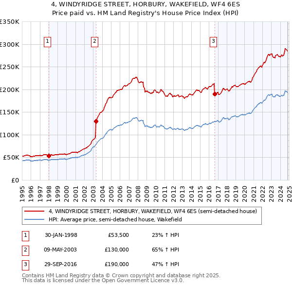 4, WINDYRIDGE STREET, HORBURY, WAKEFIELD, WF4 6ES: Price paid vs HM Land Registry's House Price Index