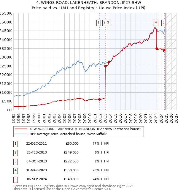 4, WINGS ROAD, LAKENHEATH, BRANDON, IP27 9HW: Price paid vs HM Land Registry's House Price Index