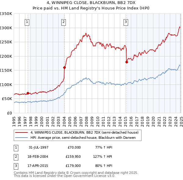 4, WINNIPEG CLOSE, BLACKBURN, BB2 7DX: Price paid vs HM Land Registry's House Price Index