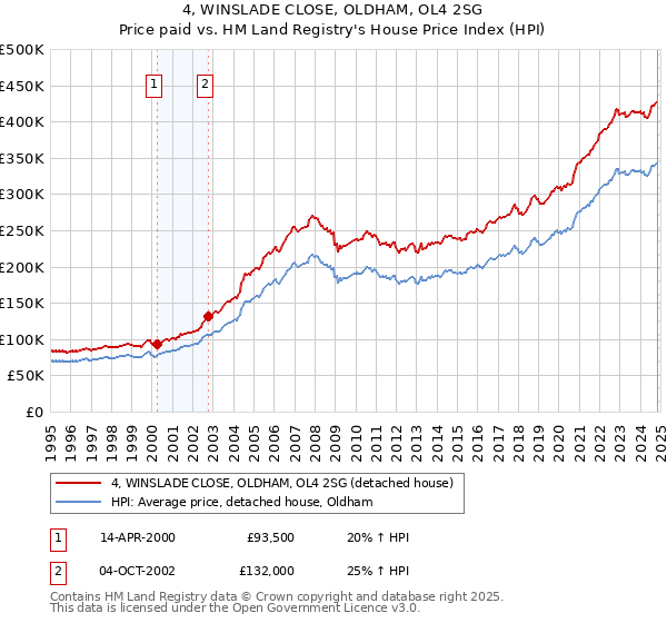 4, WINSLADE CLOSE, OLDHAM, OL4 2SG: Price paid vs HM Land Registry's House Price Index