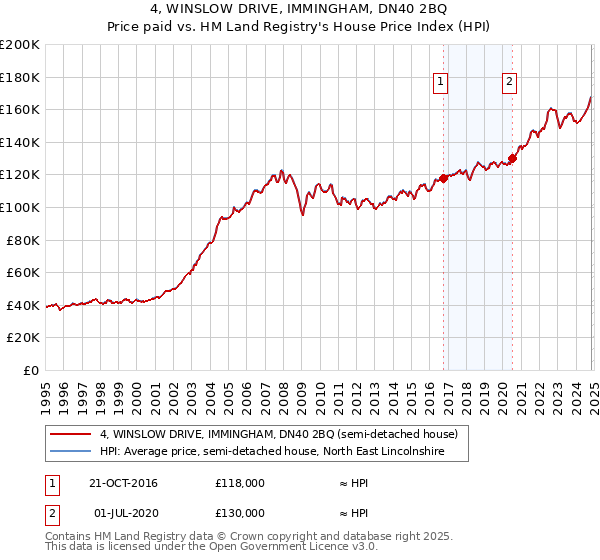 4, WINSLOW DRIVE, IMMINGHAM, DN40 2BQ: Price paid vs HM Land Registry's House Price Index