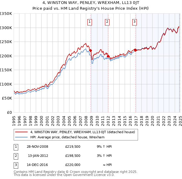 4, WINSTON WAY, PENLEY, WREXHAM, LL13 0JT: Price paid vs HM Land Registry's House Price Index