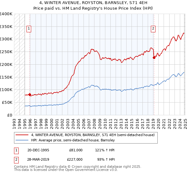 4, WINTER AVENUE, ROYSTON, BARNSLEY, S71 4EH: Price paid vs HM Land Registry's House Price Index