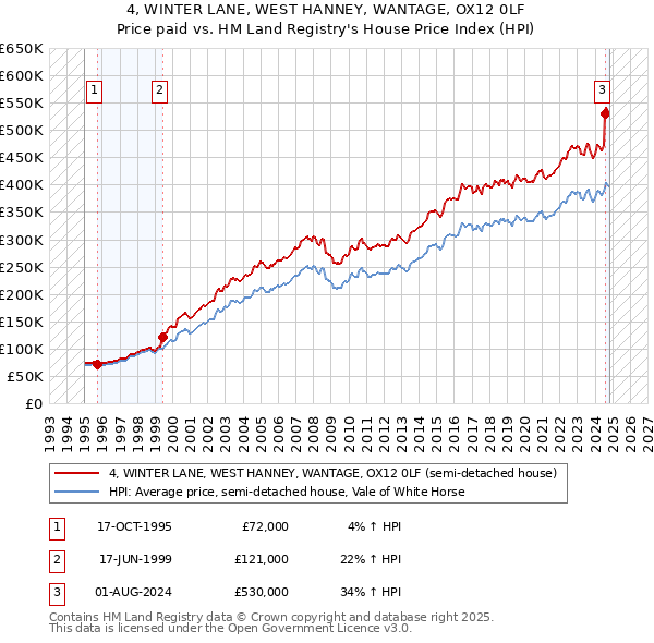 4, WINTER LANE, WEST HANNEY, WANTAGE, OX12 0LF: Price paid vs HM Land Registry's House Price Index