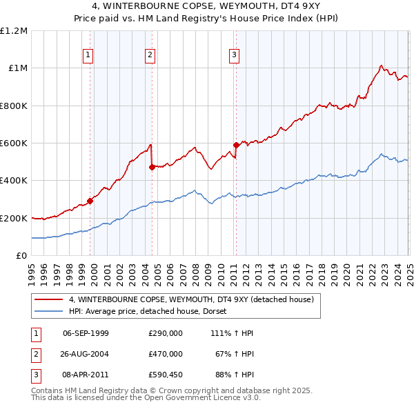 4, WINTERBOURNE COPSE, WEYMOUTH, DT4 9XY: Price paid vs HM Land Registry's House Price Index