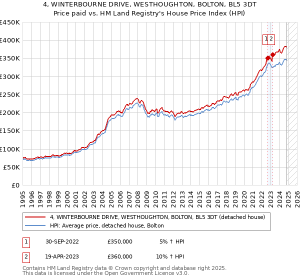 4, WINTERBOURNE DRIVE, WESTHOUGHTON, BOLTON, BL5 3DT: Price paid vs HM Land Registry's House Price Index