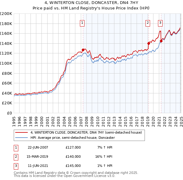 4, WINTERTON CLOSE, DONCASTER, DN4 7HY: Price paid vs HM Land Registry's House Price Index