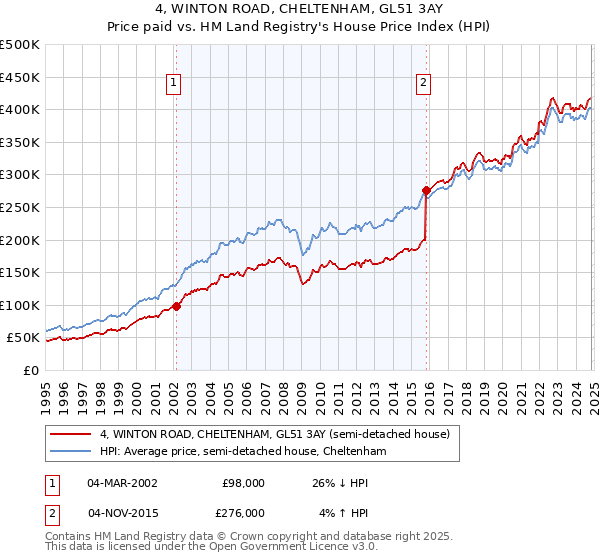 4, WINTON ROAD, CHELTENHAM, GL51 3AY: Price paid vs HM Land Registry's House Price Index