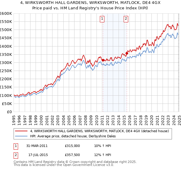 4, WIRKSWORTH HALL GARDENS, WIRKSWORTH, MATLOCK, DE4 4GX: Price paid vs HM Land Registry's House Price Index