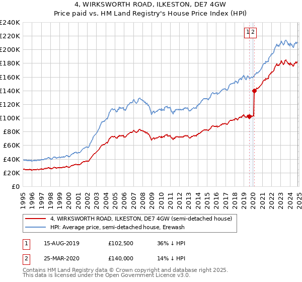 4, WIRKSWORTH ROAD, ILKESTON, DE7 4GW: Price paid vs HM Land Registry's House Price Index