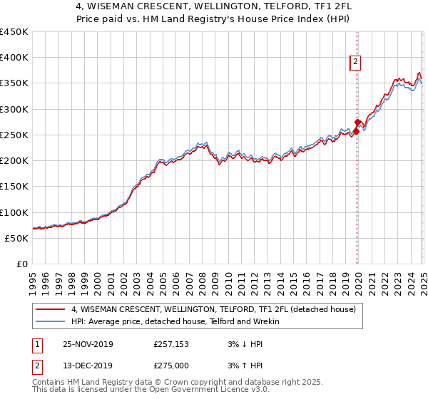 4, WISEMAN CRESCENT, WELLINGTON, TELFORD, TF1 2FL: Price paid vs HM Land Registry's House Price Index