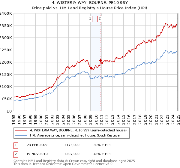 4, WISTERIA WAY, BOURNE, PE10 9SY: Price paid vs HM Land Registry's House Price Index