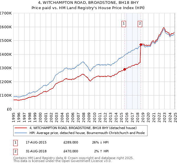 4, WITCHAMPTON ROAD, BROADSTONE, BH18 8HY: Price paid vs HM Land Registry's House Price Index