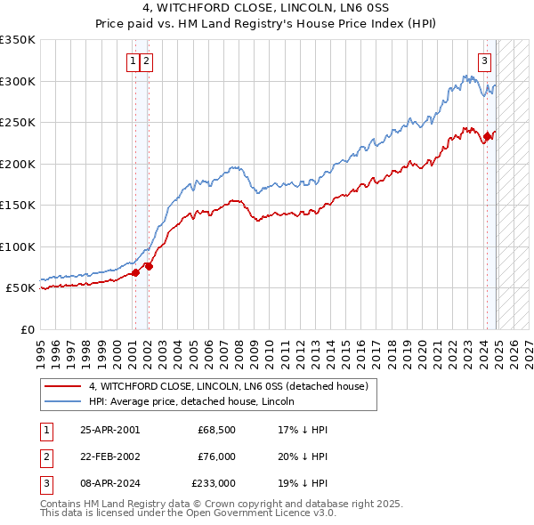 4, WITCHFORD CLOSE, LINCOLN, LN6 0SS: Price paid vs HM Land Registry's House Price Index