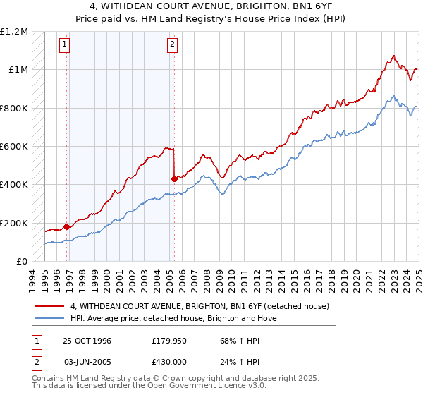 4, WITHDEAN COURT AVENUE, BRIGHTON, BN1 6YF: Price paid vs HM Land Registry's House Price Index