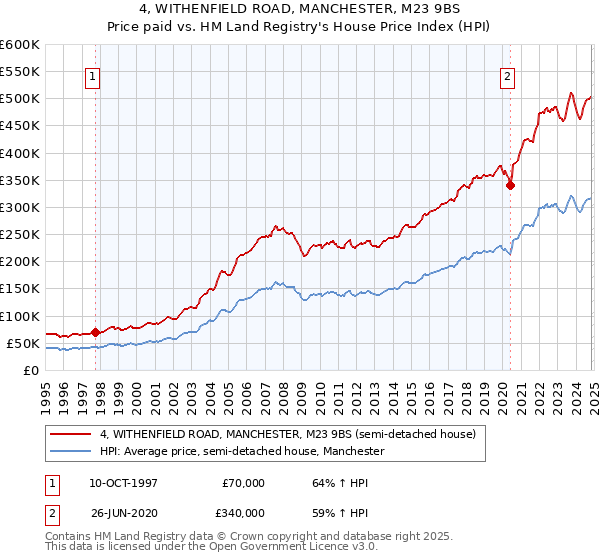 4, WITHENFIELD ROAD, MANCHESTER, M23 9BS: Price paid vs HM Land Registry's House Price Index