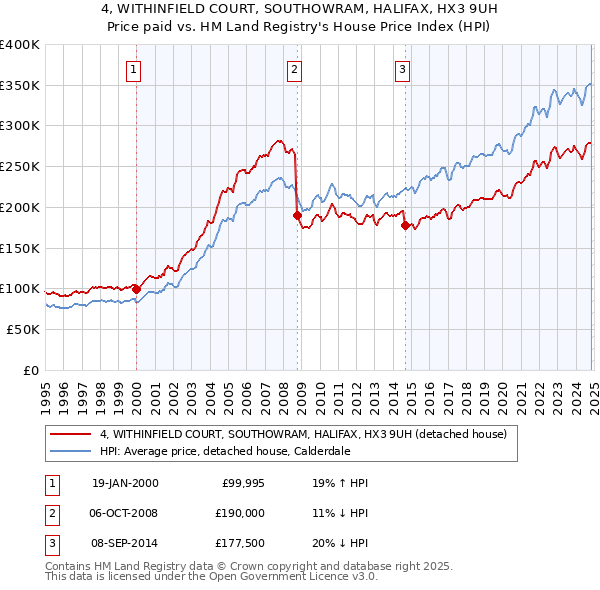 4, WITHINFIELD COURT, SOUTHOWRAM, HALIFAX, HX3 9UH: Price paid vs HM Land Registry's House Price Index