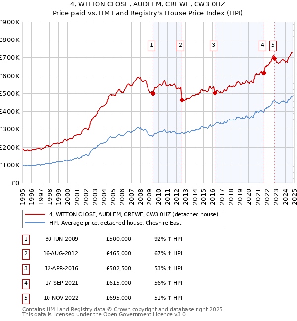 4, WITTON CLOSE, AUDLEM, CREWE, CW3 0HZ: Price paid vs HM Land Registry's House Price Index