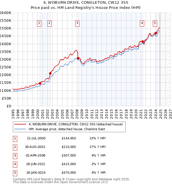 4, WOBURN DRIVE, CONGLETON, CW12 3SS: Price paid vs HM Land Registry's House Price Index