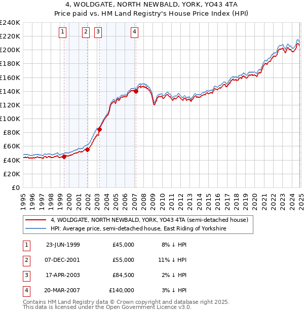 4, WOLDGATE, NORTH NEWBALD, YORK, YO43 4TA: Price paid vs HM Land Registry's House Price Index