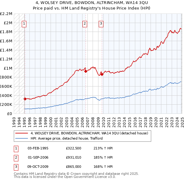 4, WOLSEY DRIVE, BOWDON, ALTRINCHAM, WA14 3QU: Price paid vs HM Land Registry's House Price Index