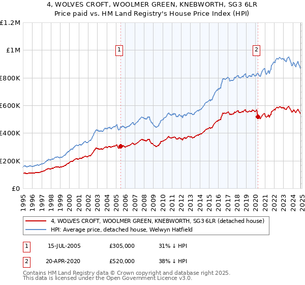 4, WOLVES CROFT, WOOLMER GREEN, KNEBWORTH, SG3 6LR: Price paid vs HM Land Registry's House Price Index