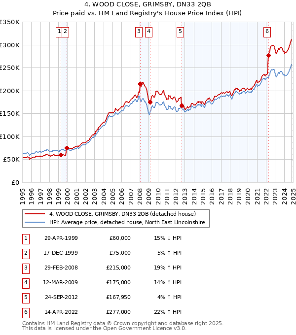 4, WOOD CLOSE, GRIMSBY, DN33 2QB: Price paid vs HM Land Registry's House Price Index