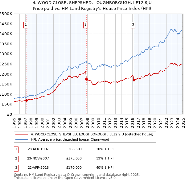 4, WOOD CLOSE, SHEPSHED, LOUGHBOROUGH, LE12 9JU: Price paid vs HM Land Registry's House Price Index