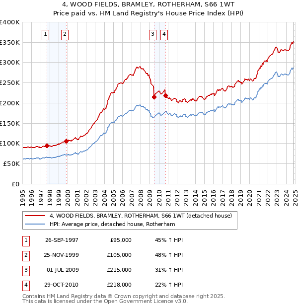 4, WOOD FIELDS, BRAMLEY, ROTHERHAM, S66 1WT: Price paid vs HM Land Registry's House Price Index