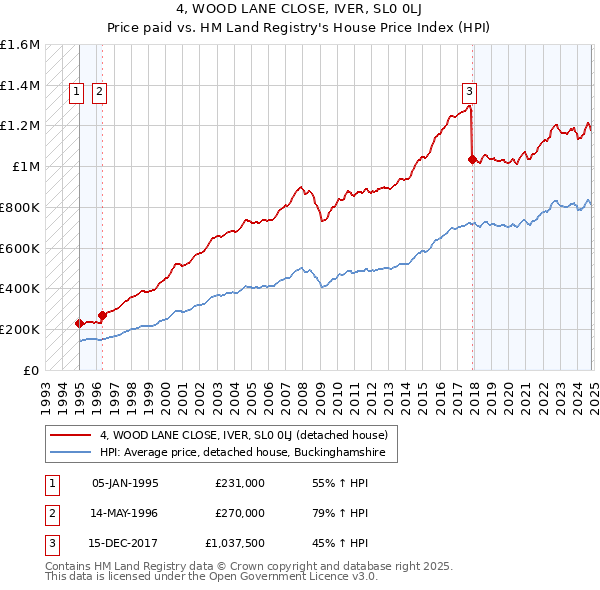 4, WOOD LANE CLOSE, IVER, SL0 0LJ: Price paid vs HM Land Registry's House Price Index