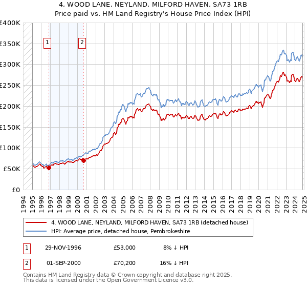 4, WOOD LANE, NEYLAND, MILFORD HAVEN, SA73 1RB: Price paid vs HM Land Registry's House Price Index