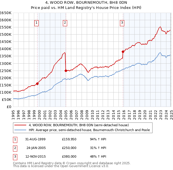 4, WOOD ROW, BOURNEMOUTH, BH8 0DN: Price paid vs HM Land Registry's House Price Index