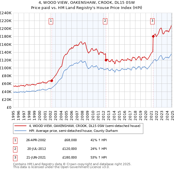 4, WOOD VIEW, OAKENSHAW, CROOK, DL15 0SW: Price paid vs HM Land Registry's House Price Index