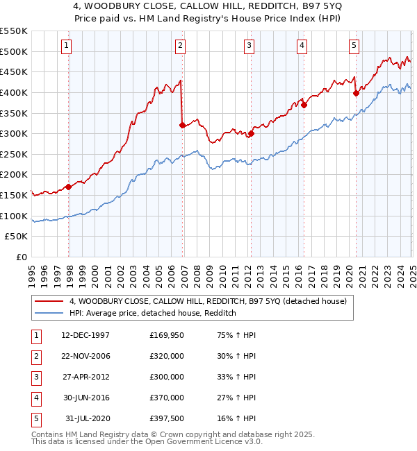 4, WOODBURY CLOSE, CALLOW HILL, REDDITCH, B97 5YQ: Price paid vs HM Land Registry's House Price Index