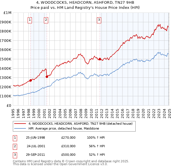 4, WOODCOCKS, HEADCORN, ASHFORD, TN27 9HB: Price paid vs HM Land Registry's House Price Index