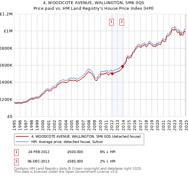 4, WOODCOTE AVENUE, WALLINGTON, SM6 0QS: Price paid vs HM Land Registry's House Price Index