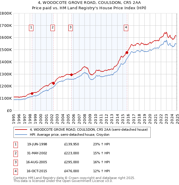 4, WOODCOTE GROVE ROAD, COULSDON, CR5 2AA: Price paid vs HM Land Registry's House Price Index